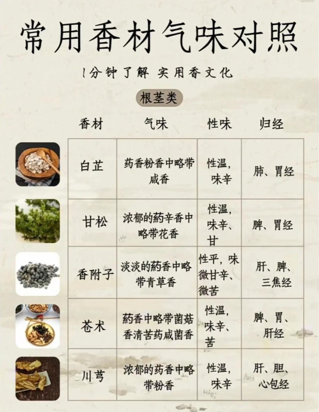 香材气味对照、香材大全