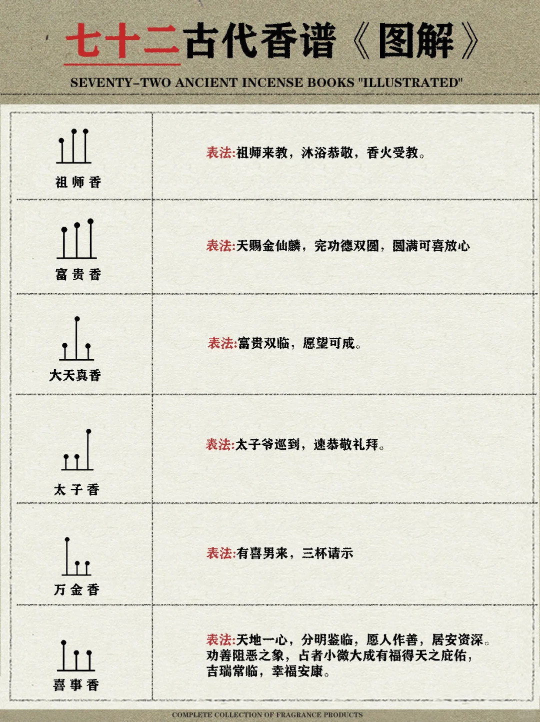 七十二古代香谱《图解》|收藏级干货‼️