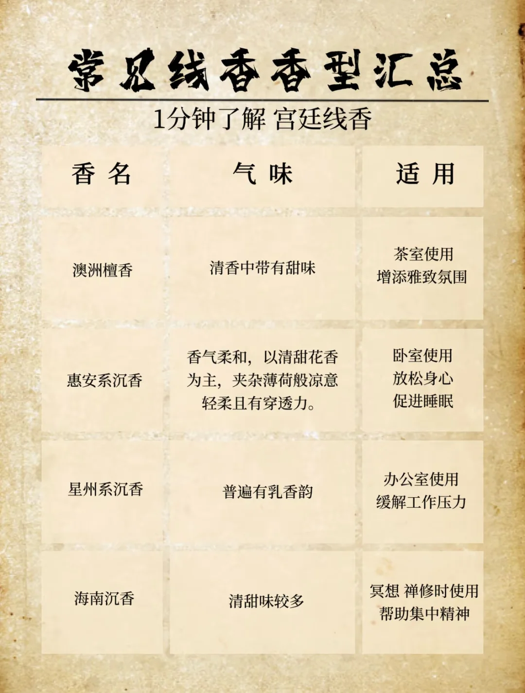 香道文化：香型汇总