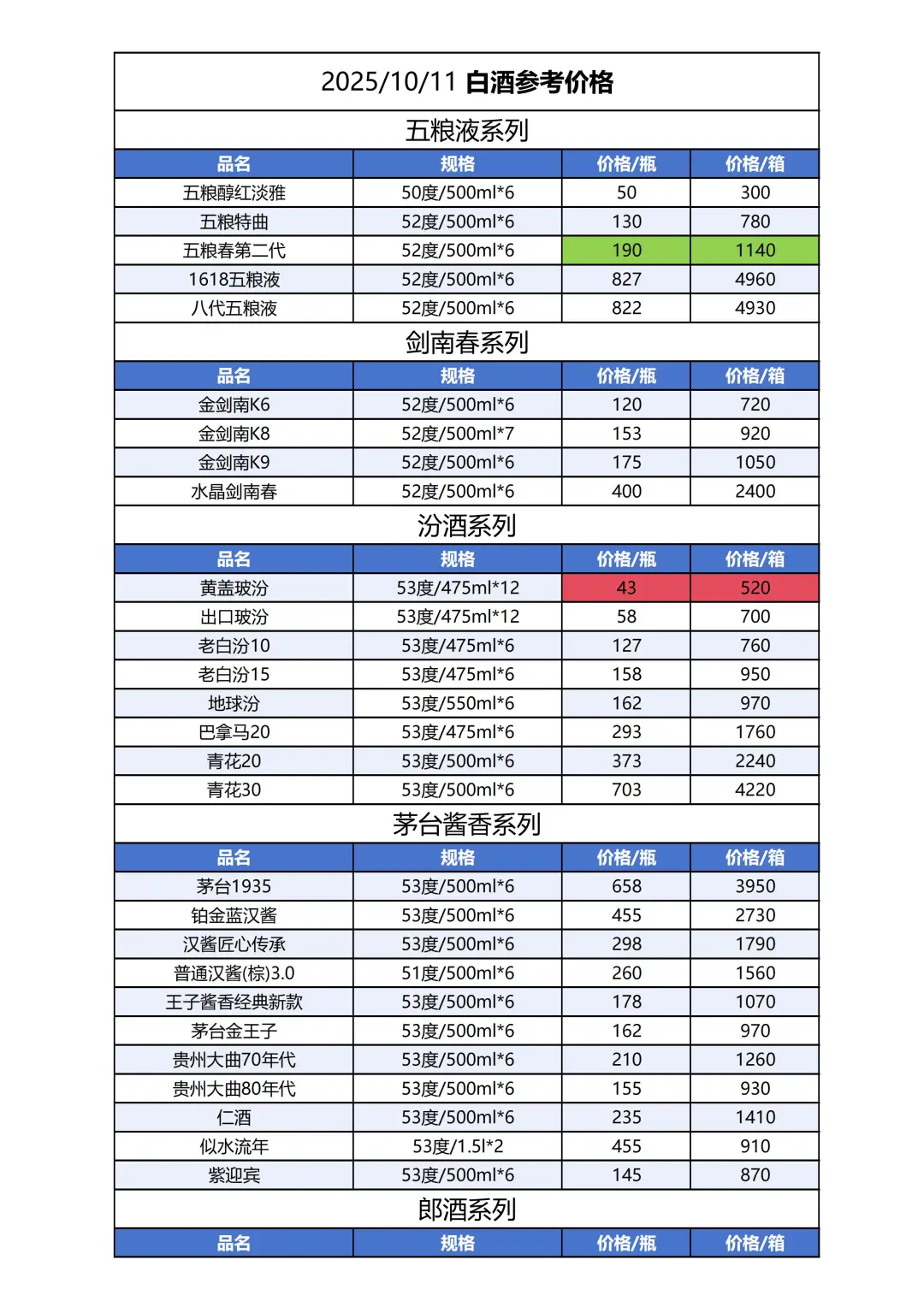 2025年10月11日白酒参考价格