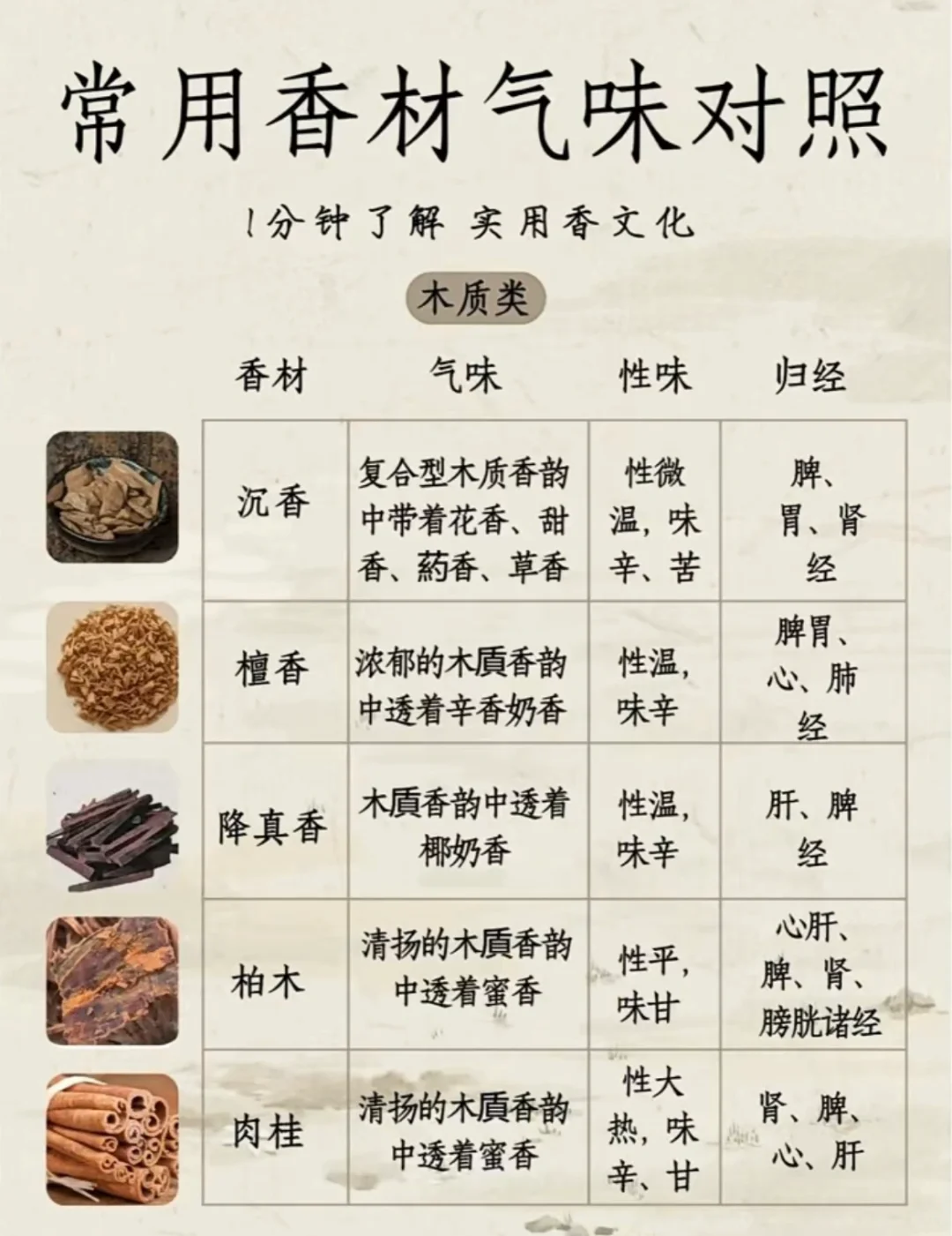 香材气味对照、香材大全