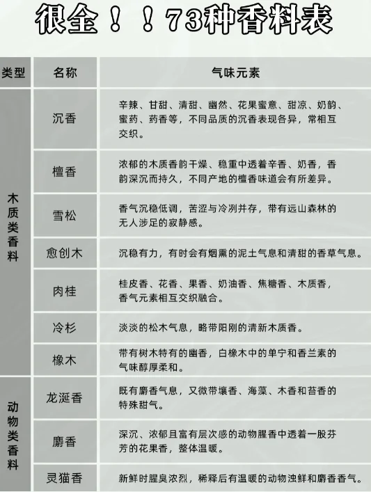 香水小知识：七十三种香料表