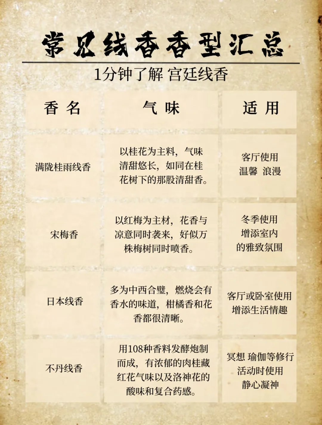 香道文化：香型汇总