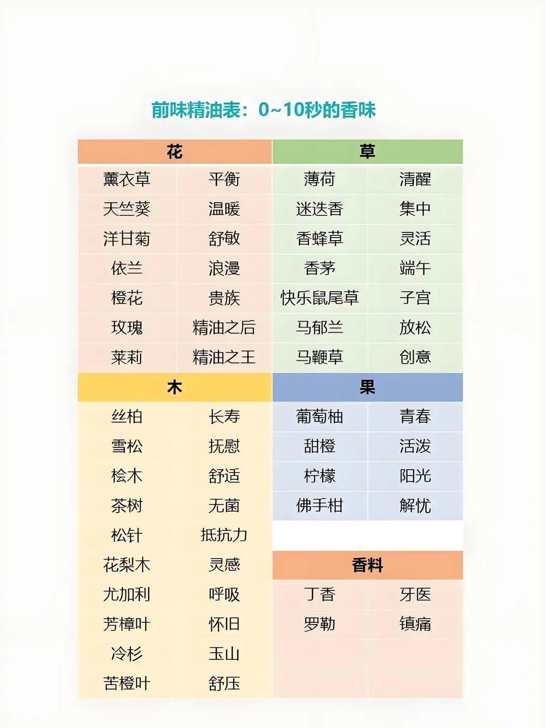 90款调性精油速查表，15种香气分类介绍