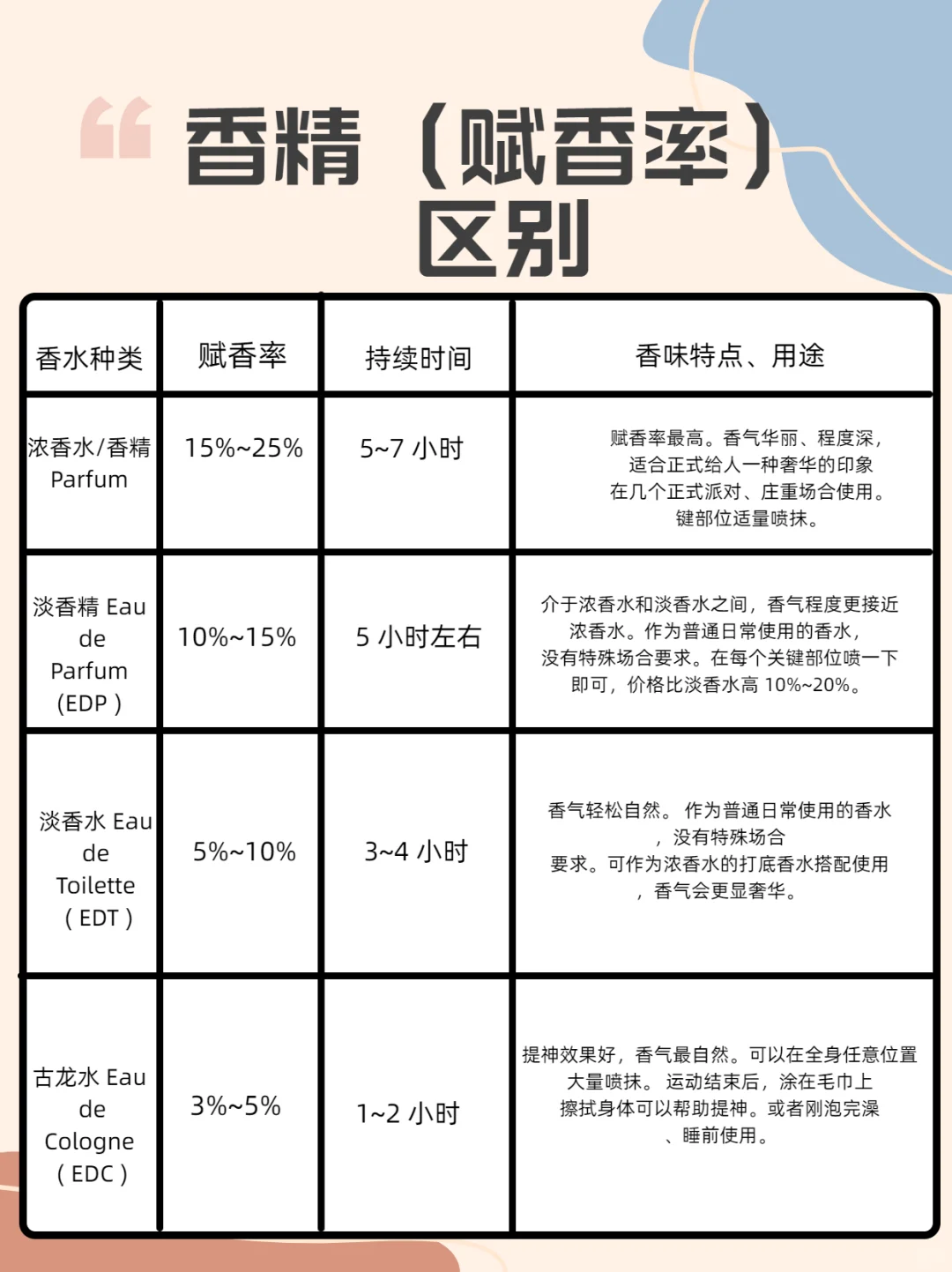 香水留香是根据…