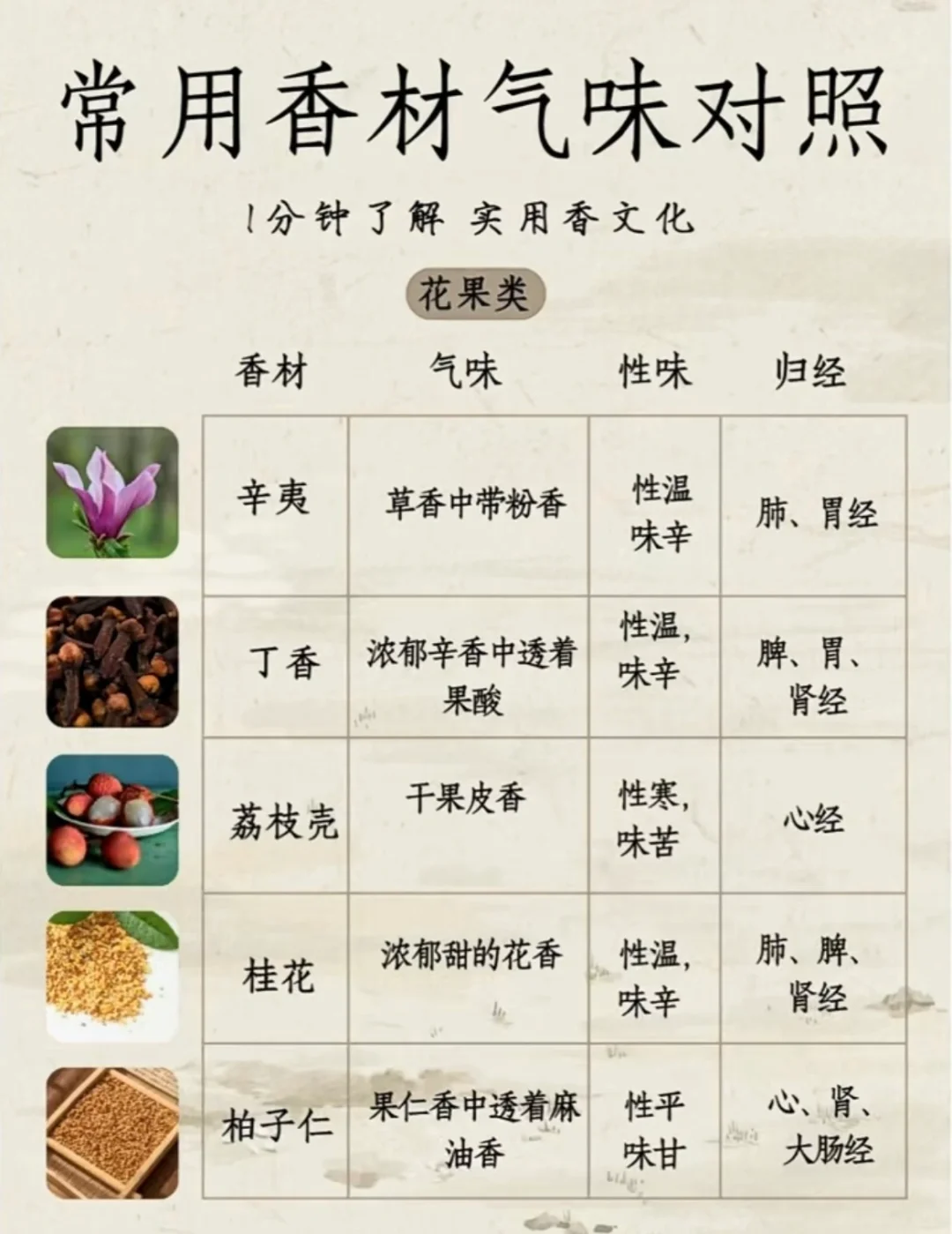 香材气味对照、香材大全