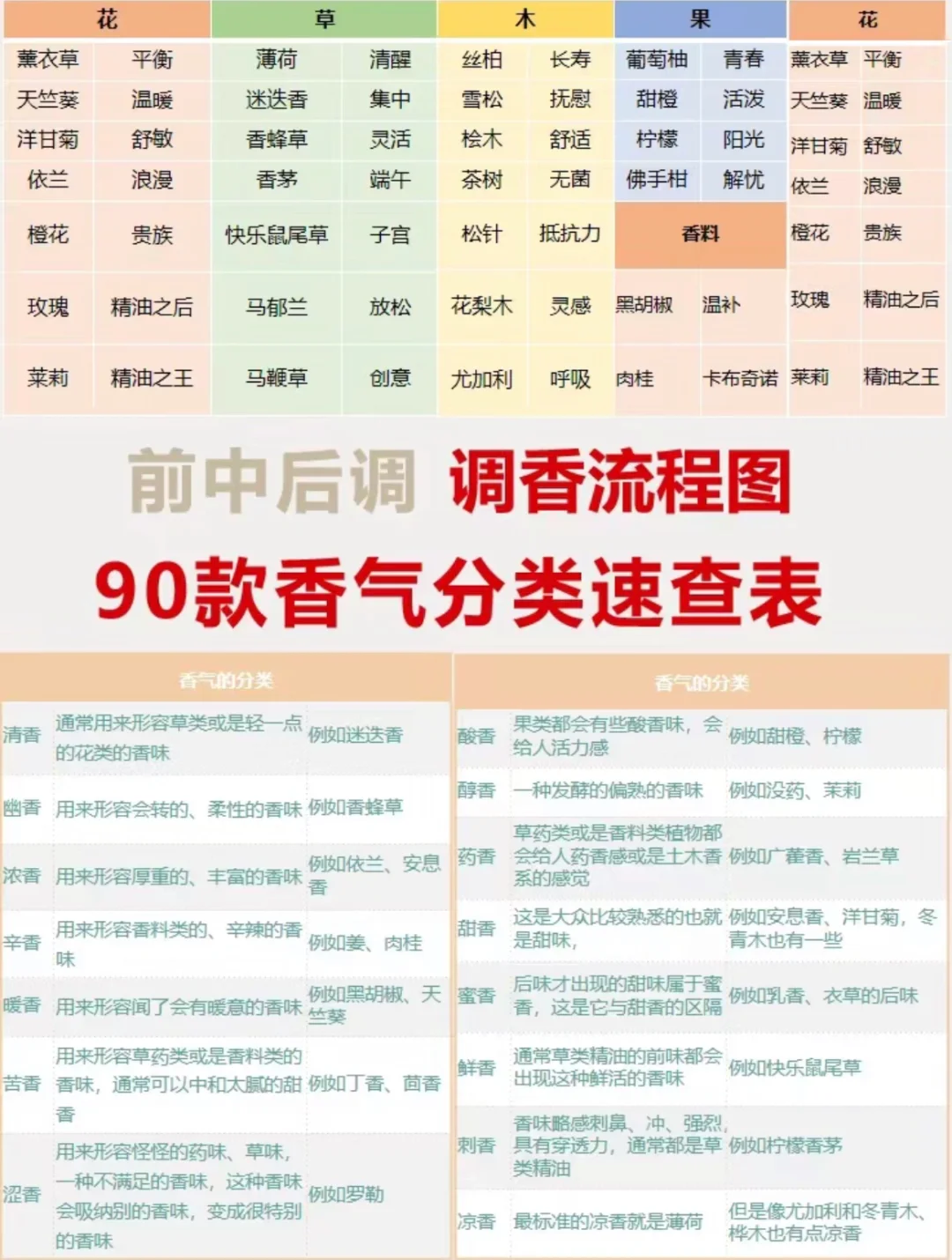 90款调性精油速查表，15种香气分类介绍