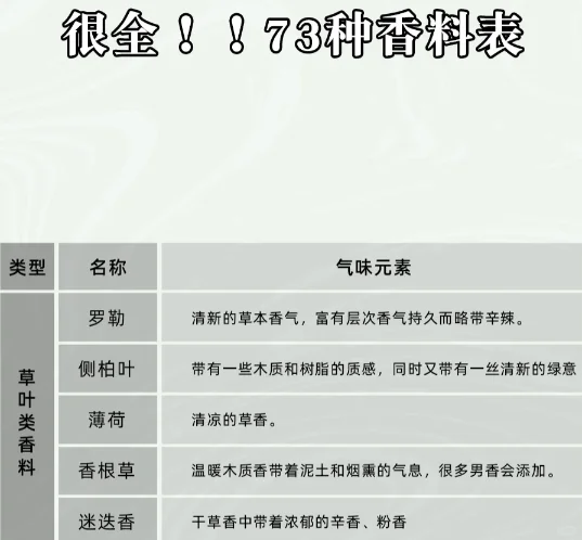 香水小知识：七十三种香料表