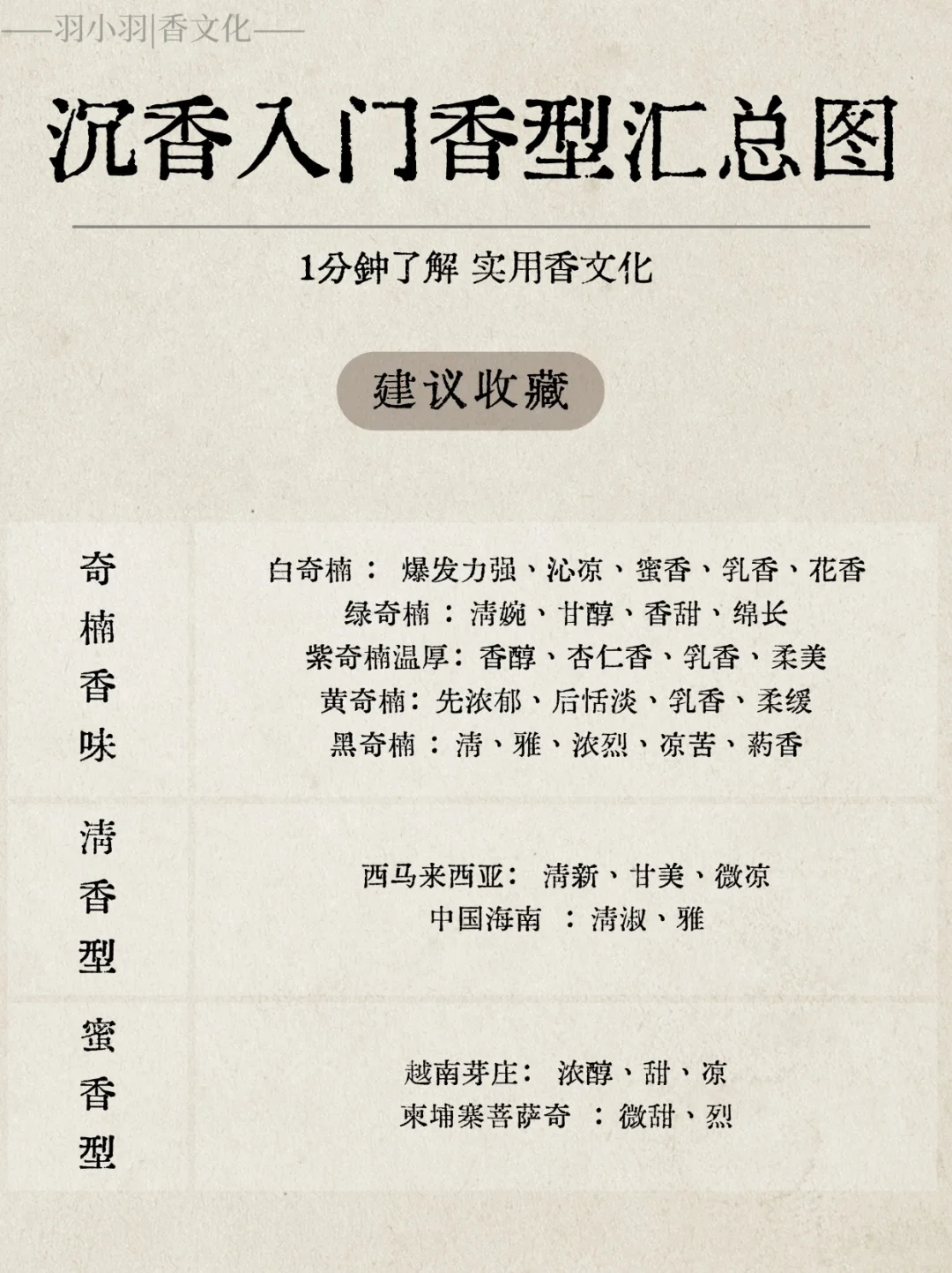 实用香文化｜沉香入门香型