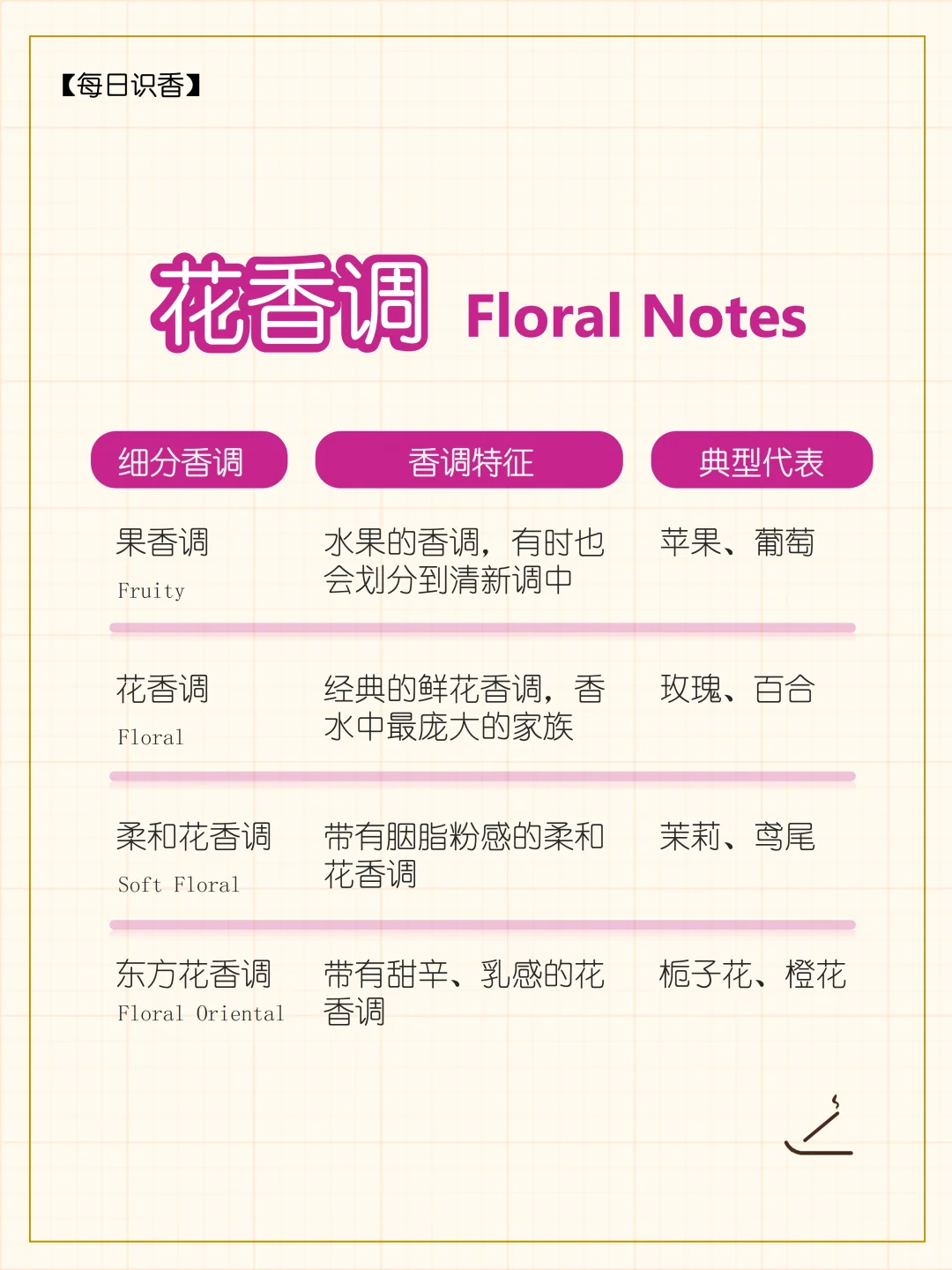 选香的万能公式,1张香调轮=100瓶香水地图