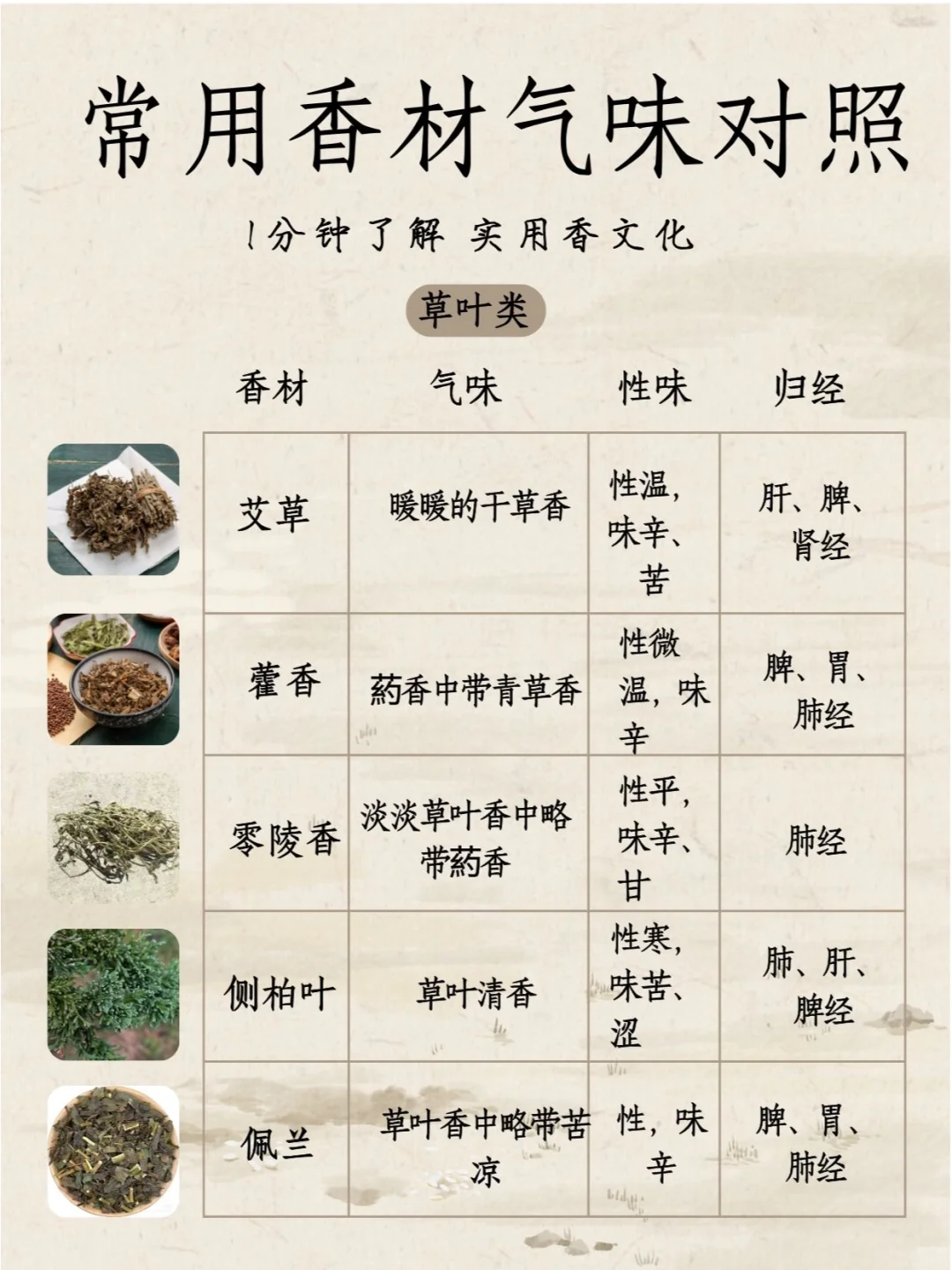 实用香文化|常见香韵与性味归经