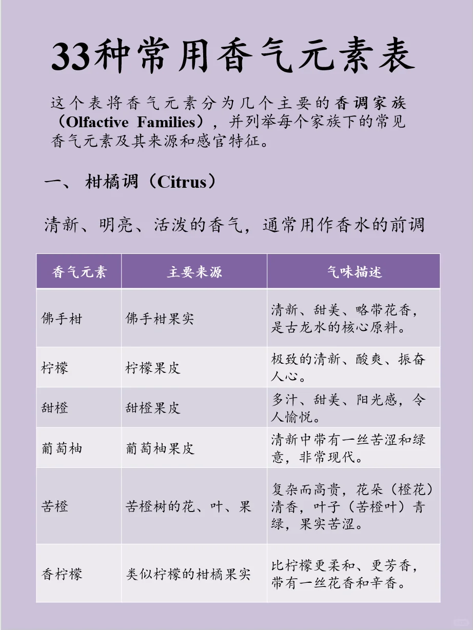 33种常用香气元素表?