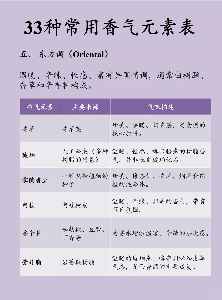 33种常用香气元素表?