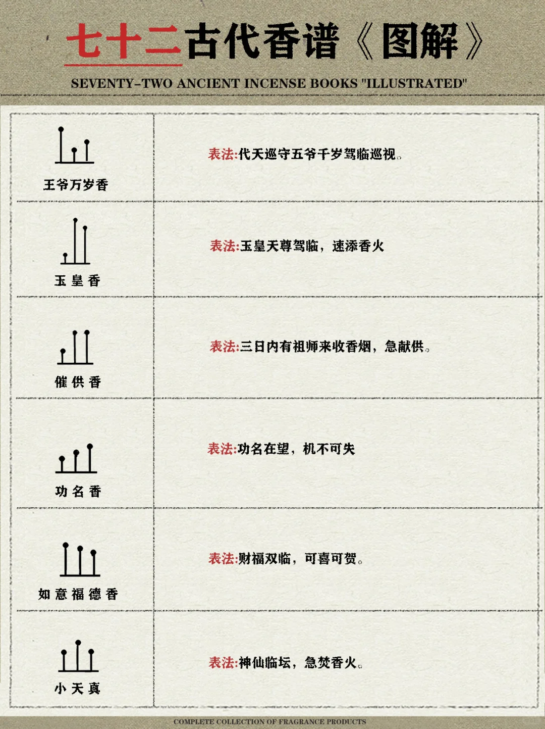 七十二古代香谱《图解》|收藏级干货‼️