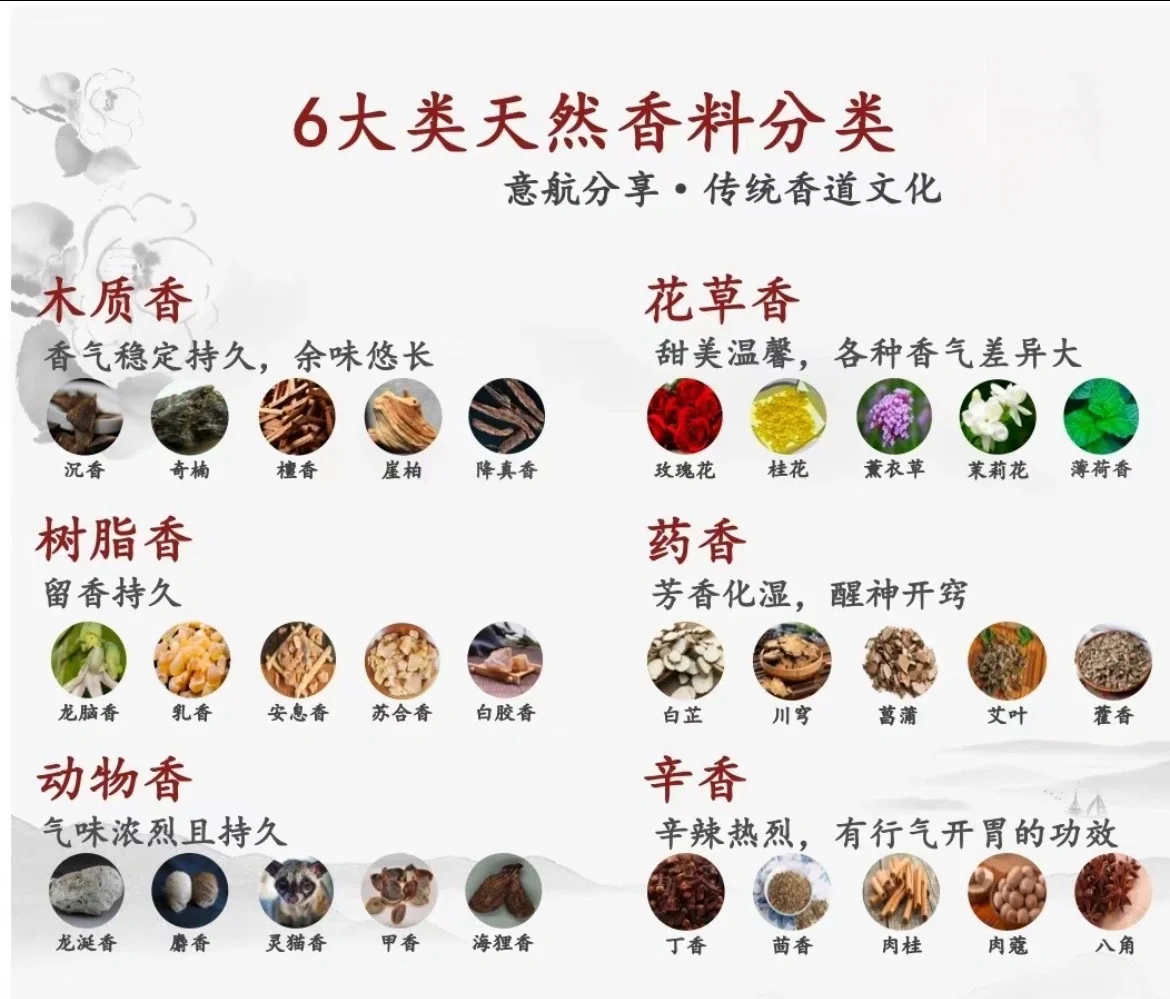 合香常见香型分类与配伍比例