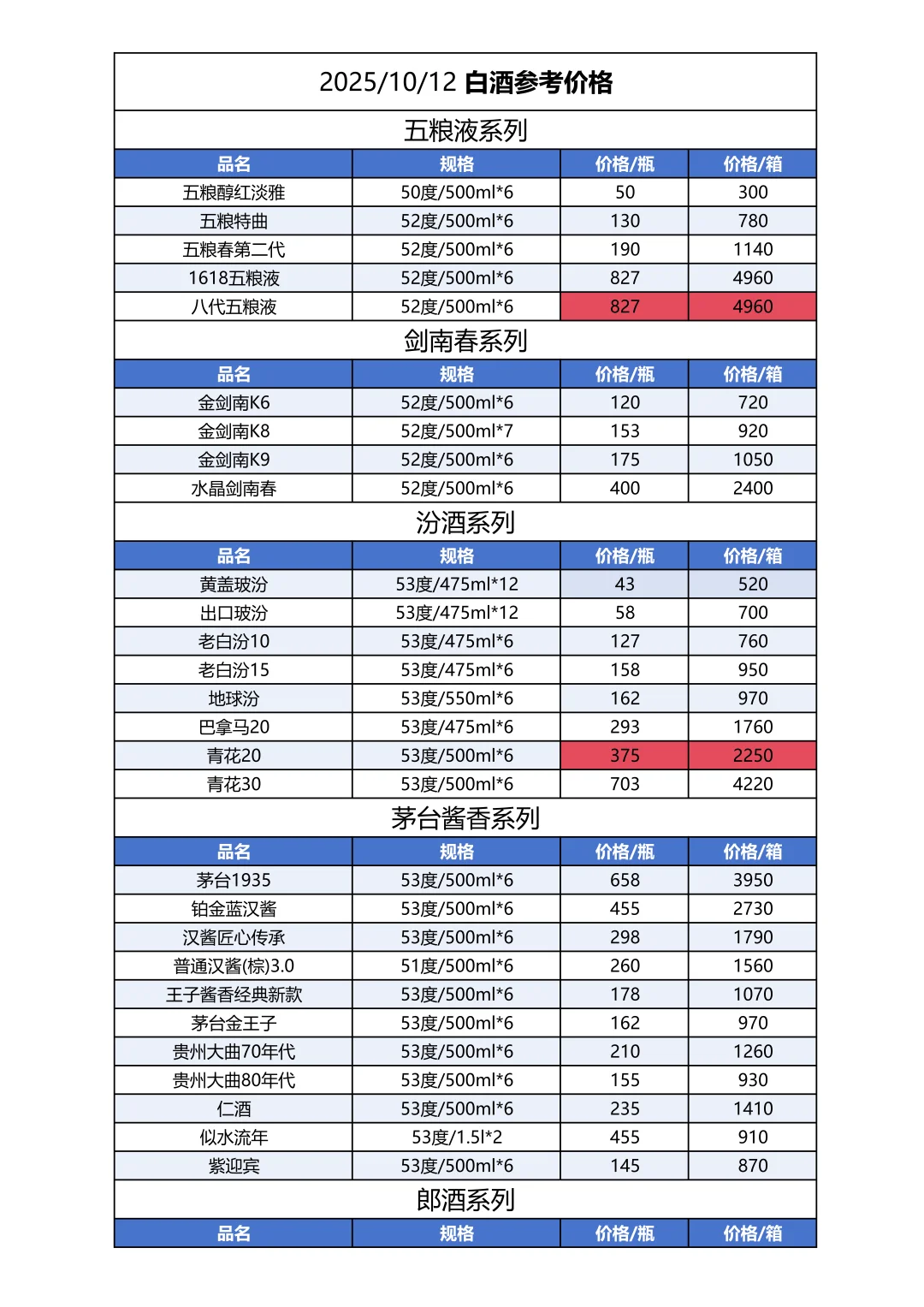 2025年10月12日白酒参考价格