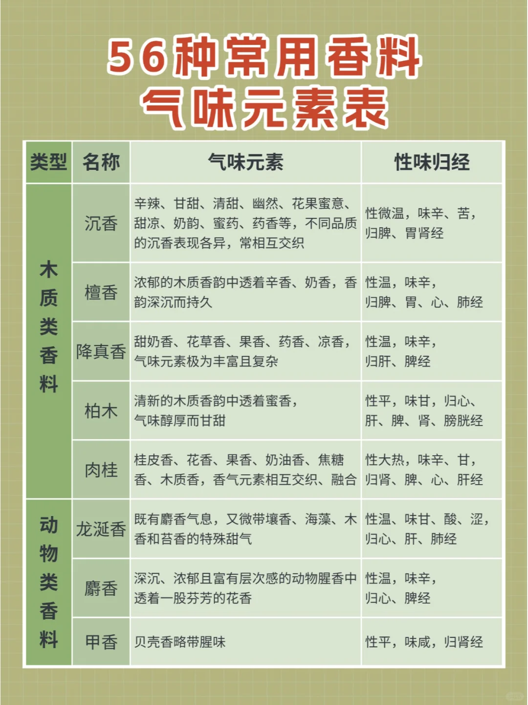 教你用气味元素分析法辨香,习香品香必藏!