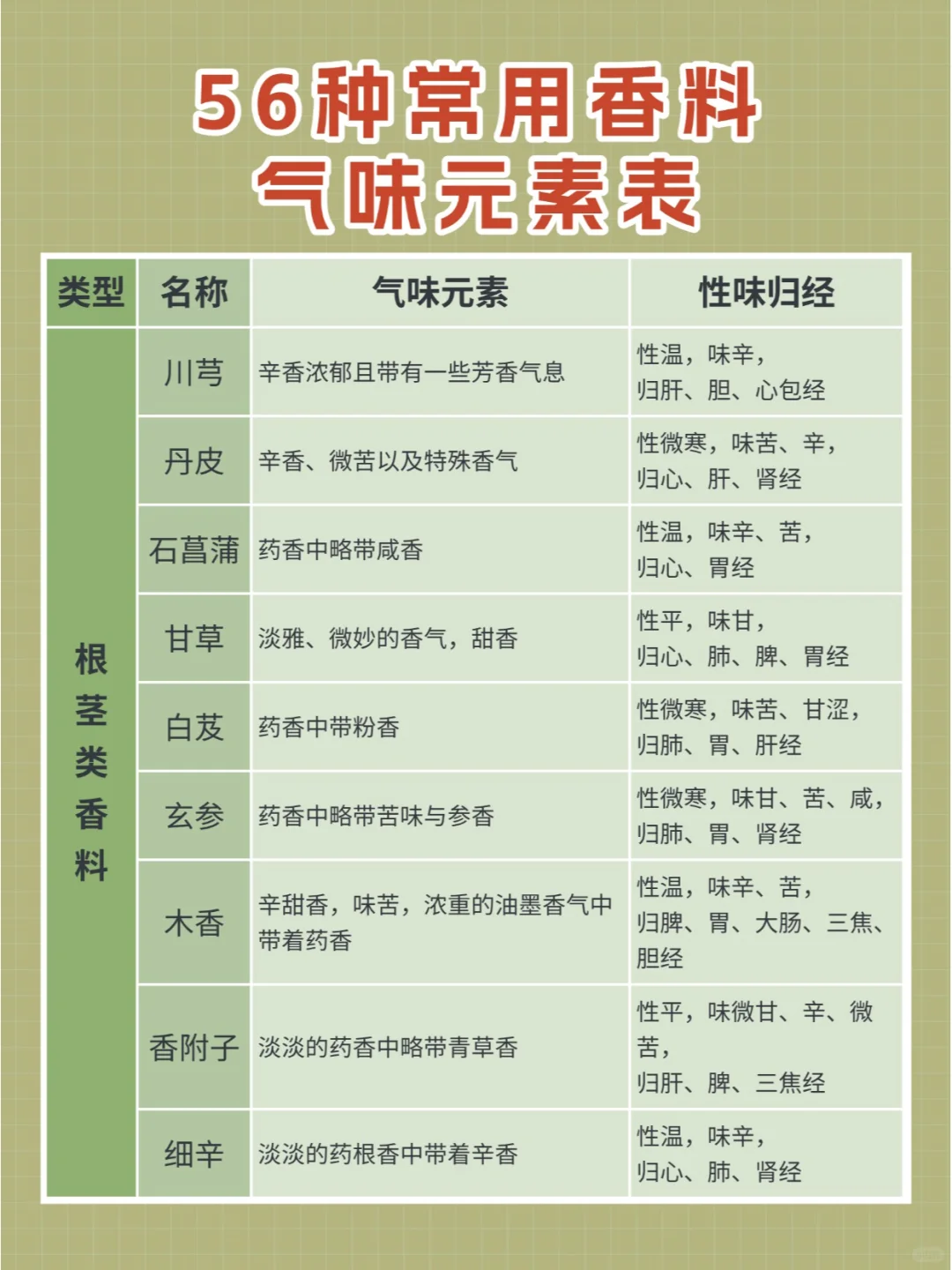教你用气味元素分析法辨香,习香品香必藏!