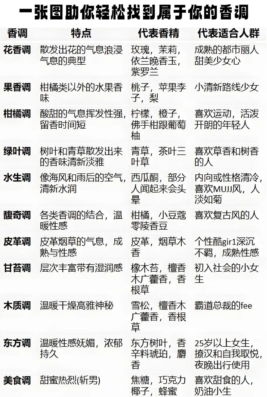 香水香调的分类及介绍