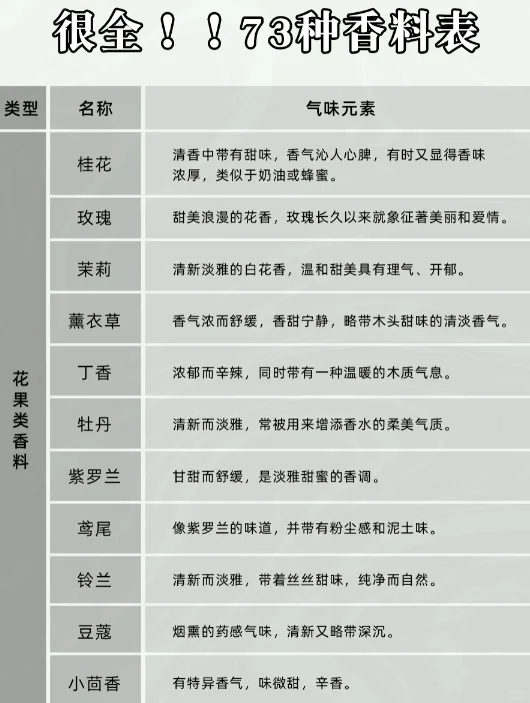 香水小知识：七十三种香料表