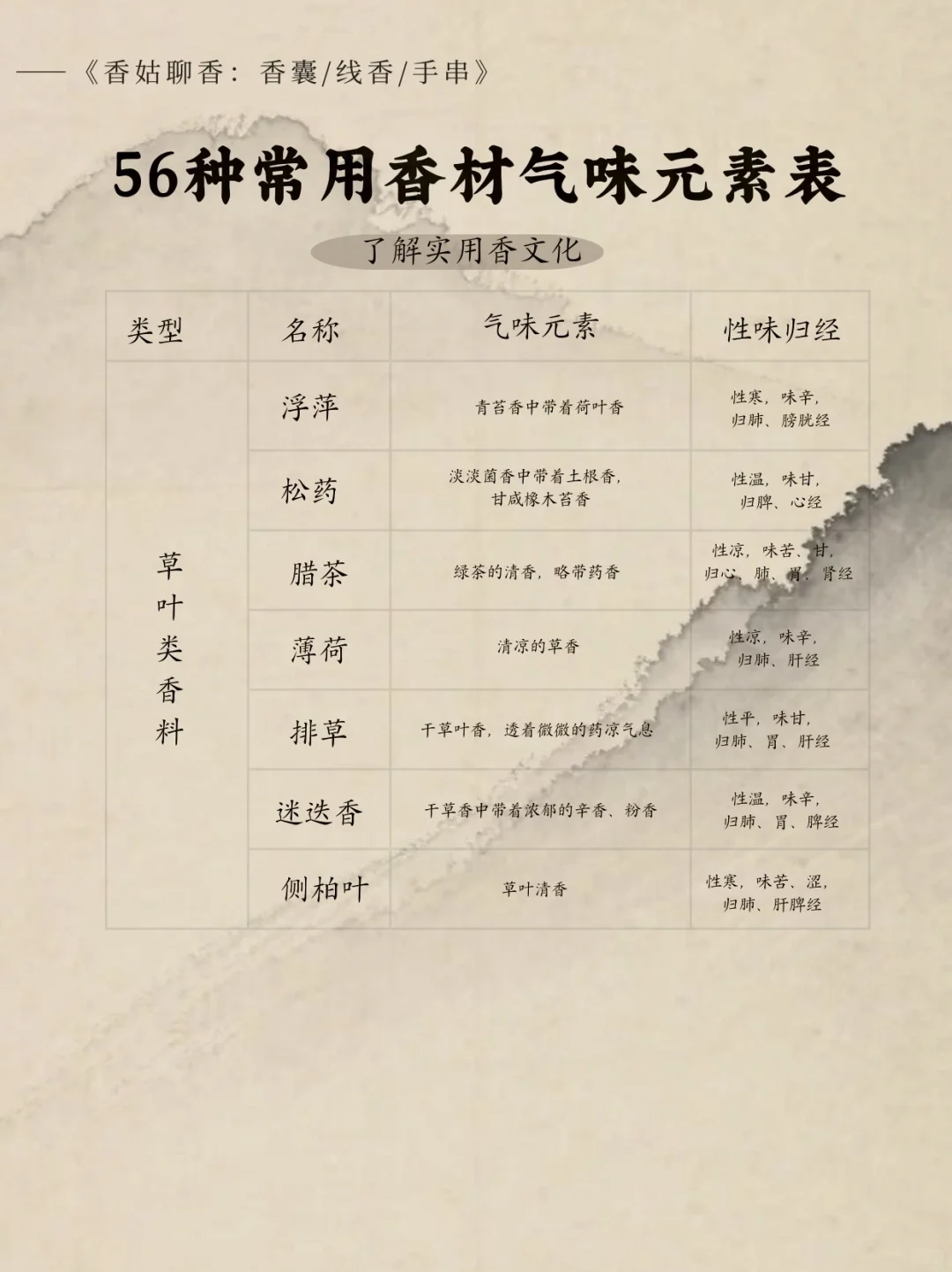 香材控们狂喜｜入香品香，香材知识大普及！