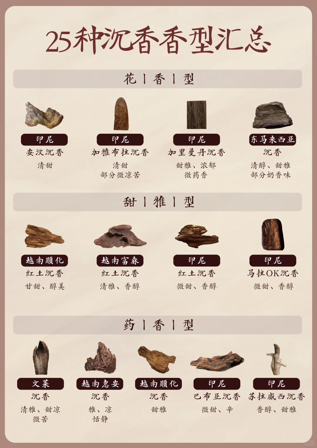一篇走出新手村！25种沉香香型全解析