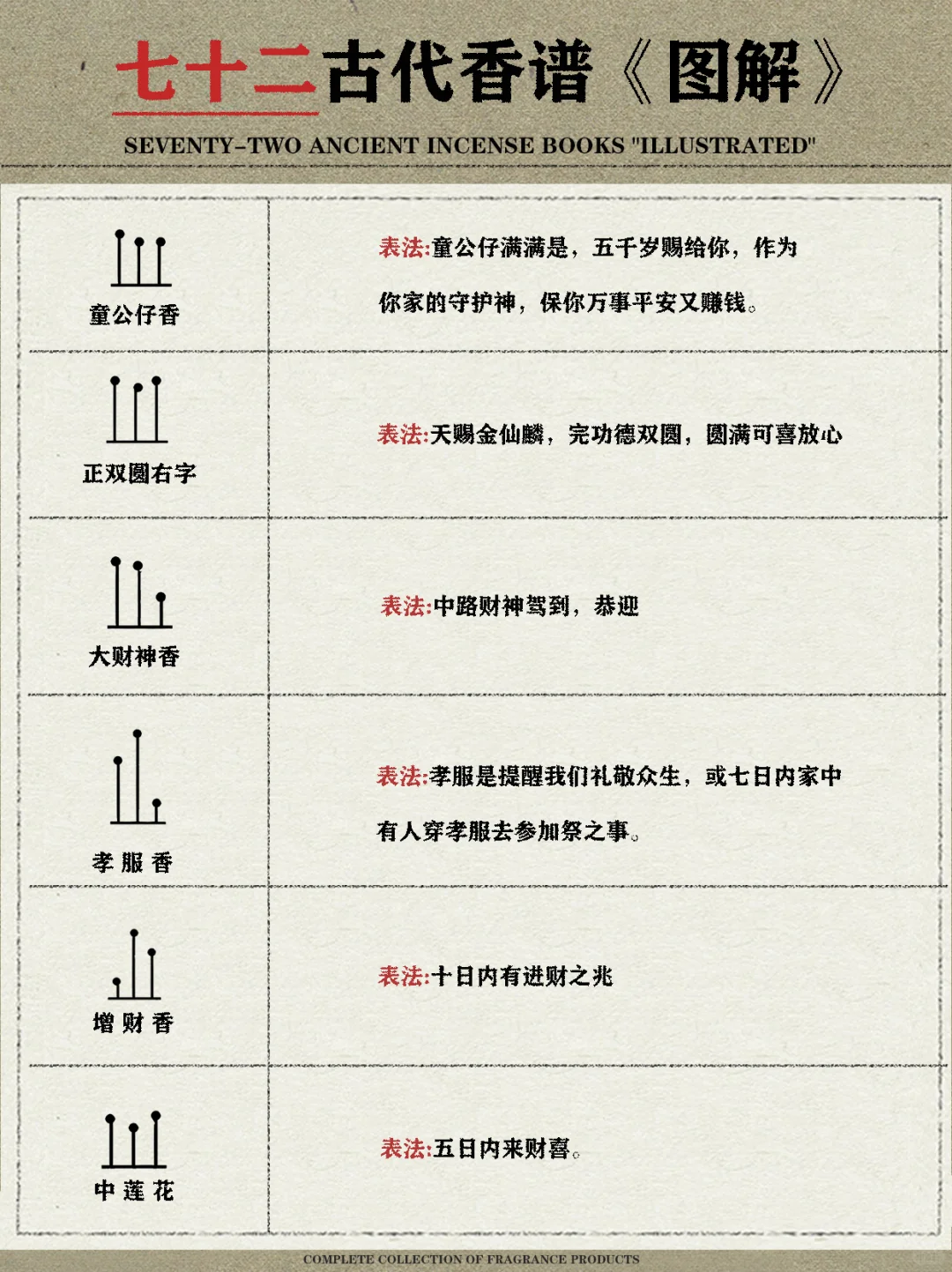 七十二古代香谱《图解》|收藏级干货‼️