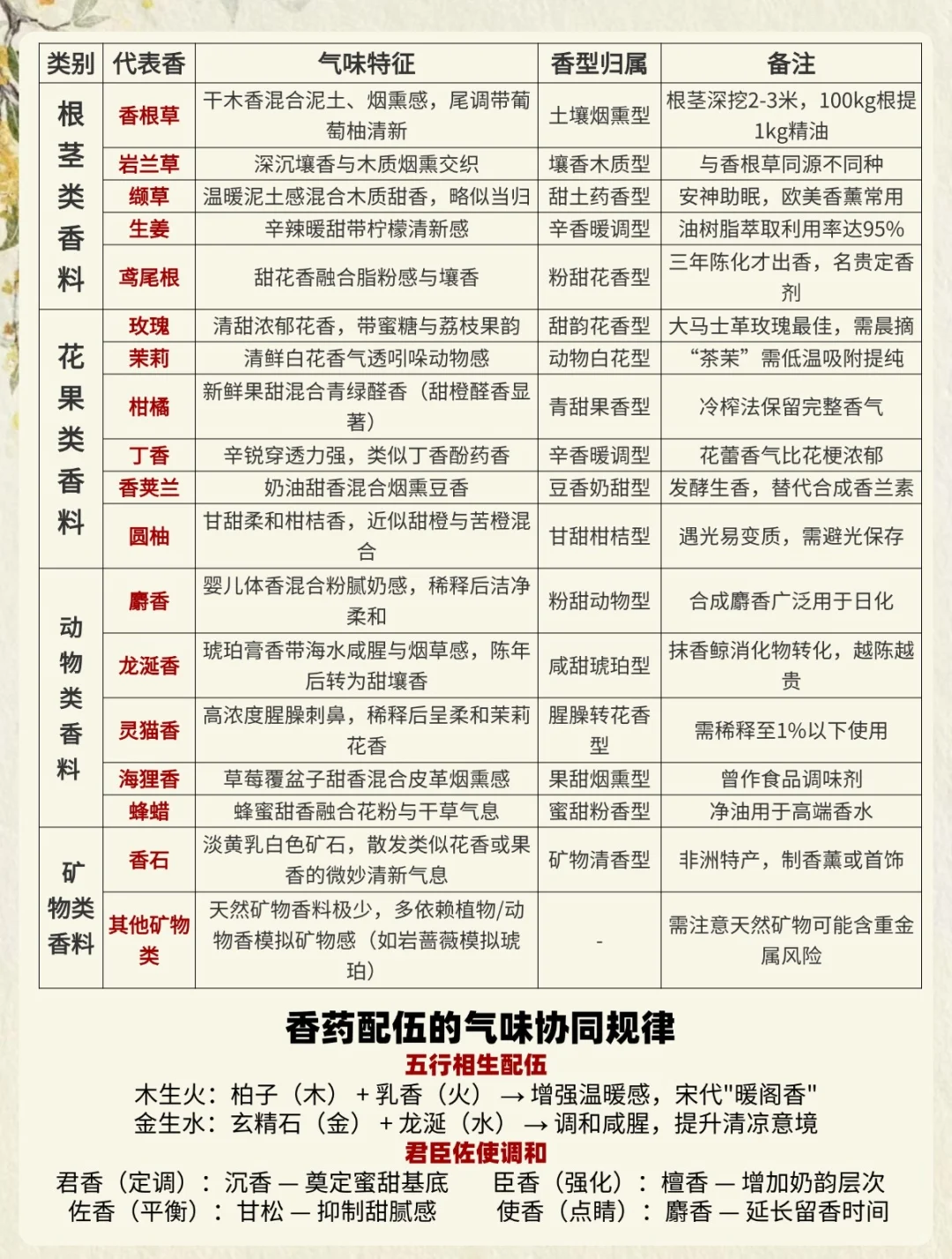 码住！传统香药气味元素表都整理出来了！
