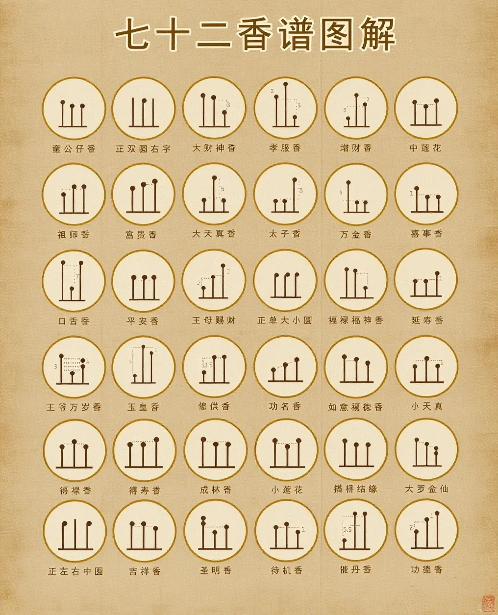 两张图教你看懂七十二香谱