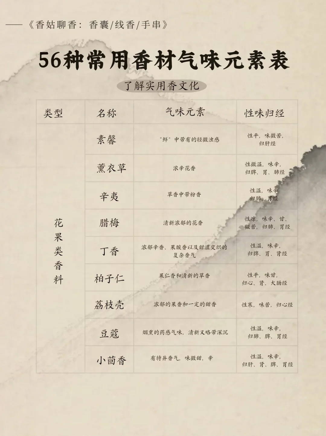 香材控们狂喜｜入香品香，香材知识大普及！