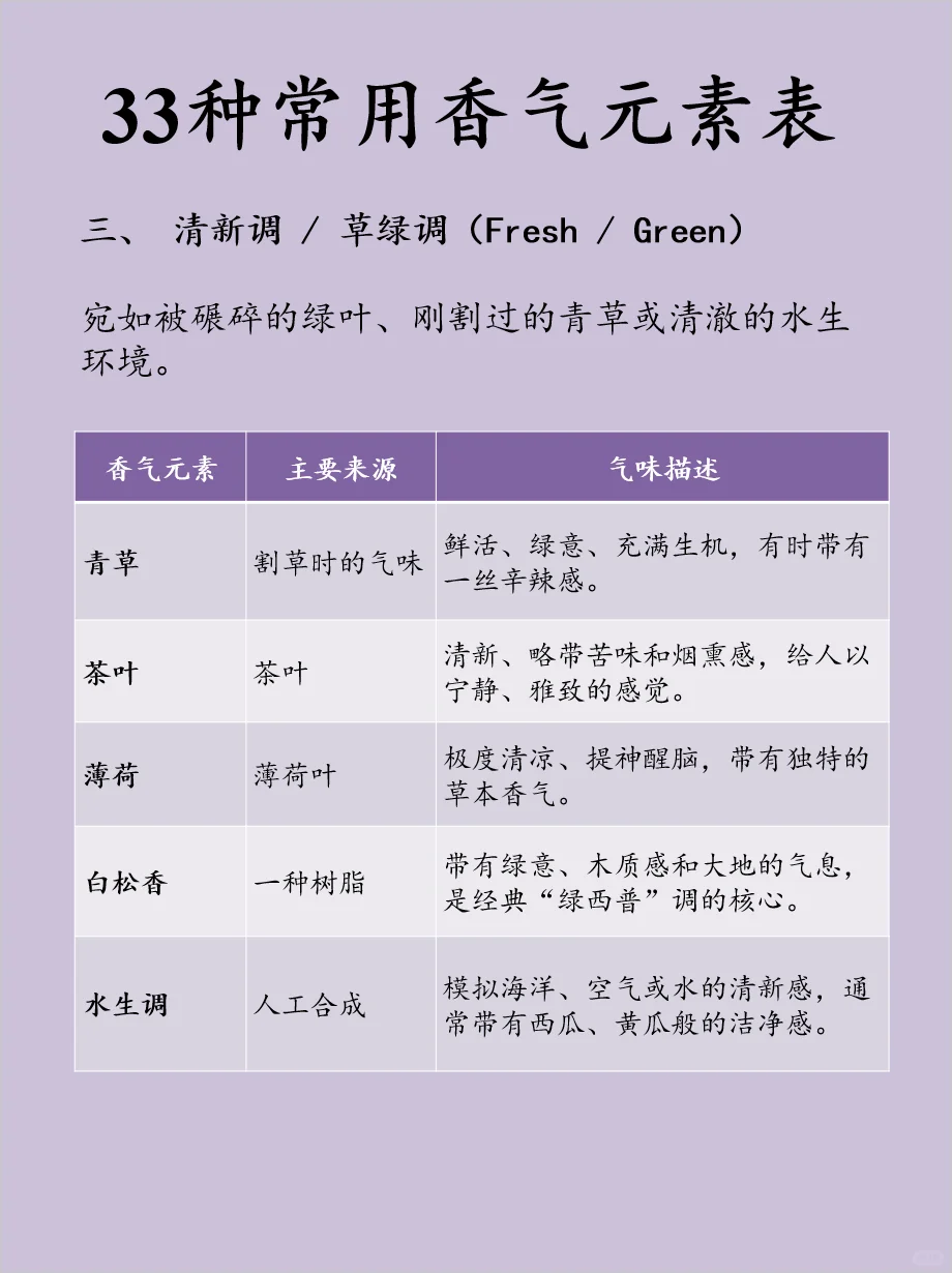 33种常用香气元素表?