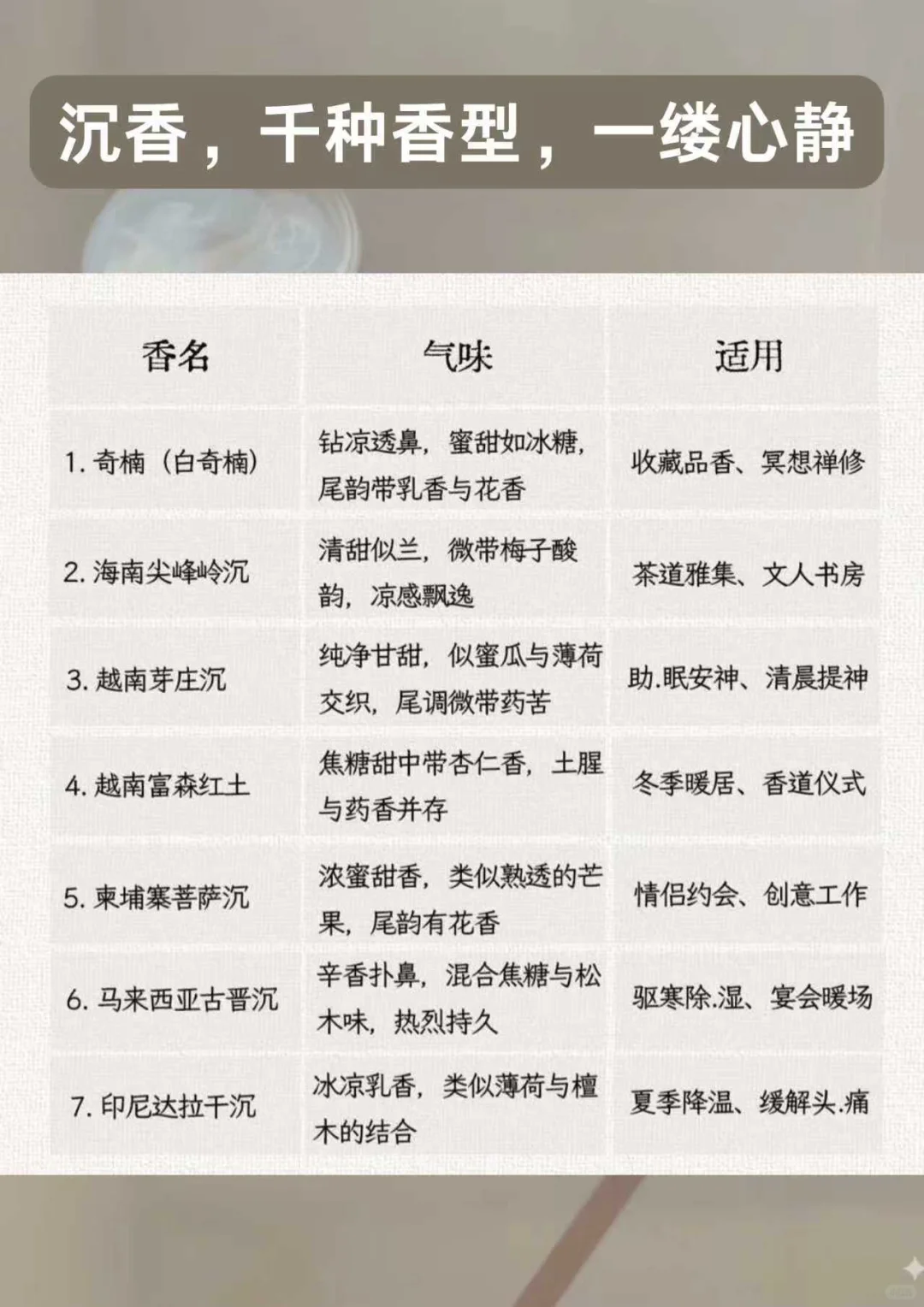 新手必收藏?20种沉香香型全解析｜