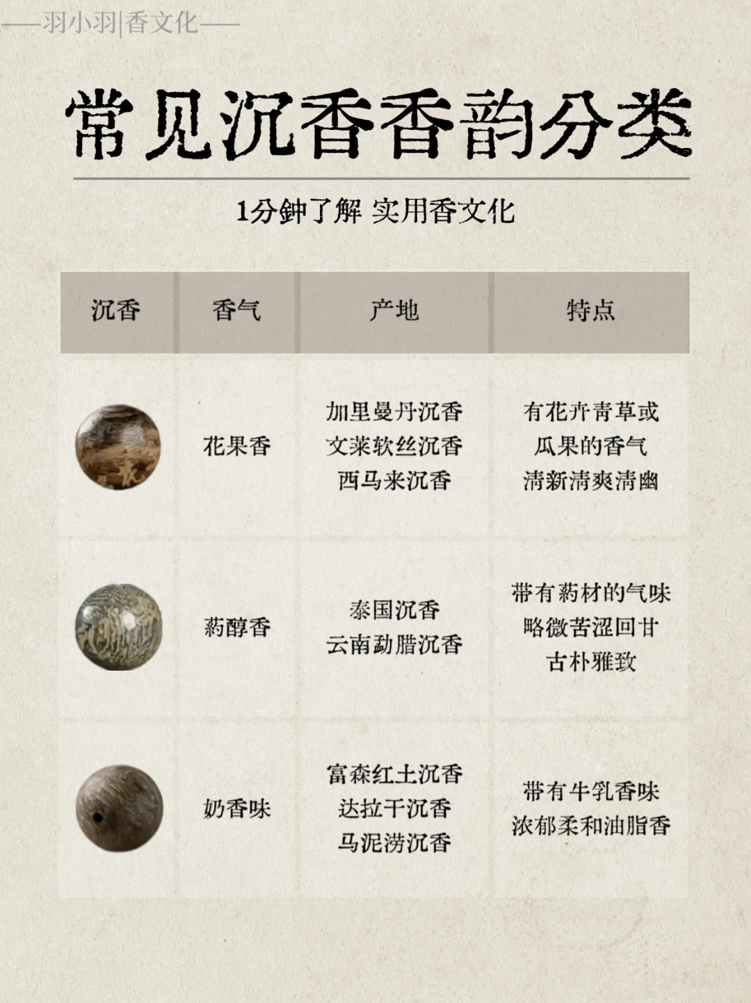 实用香文化｜常见的6种沉香香韵类型分类