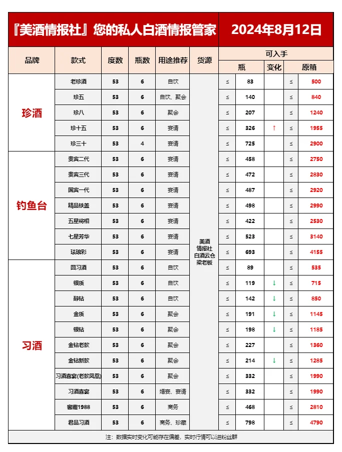 8月12日最新白酒行情❤️（别再傻傻买高价酒✅