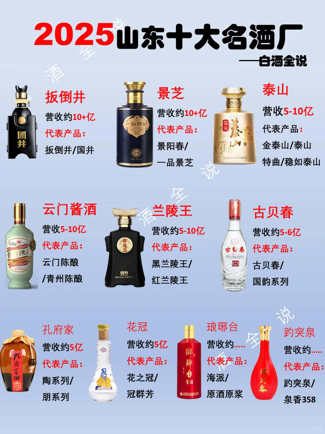 一图了解2025年山东10名酒都有哪些