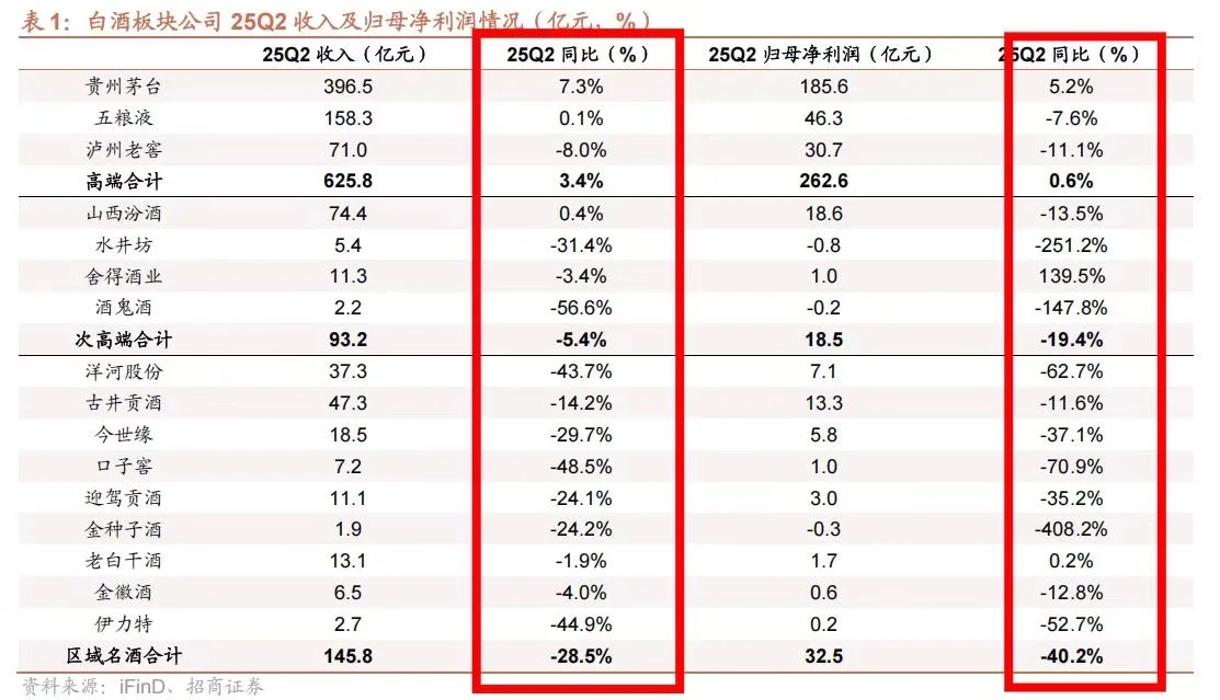 白酒半年度比惨大赛