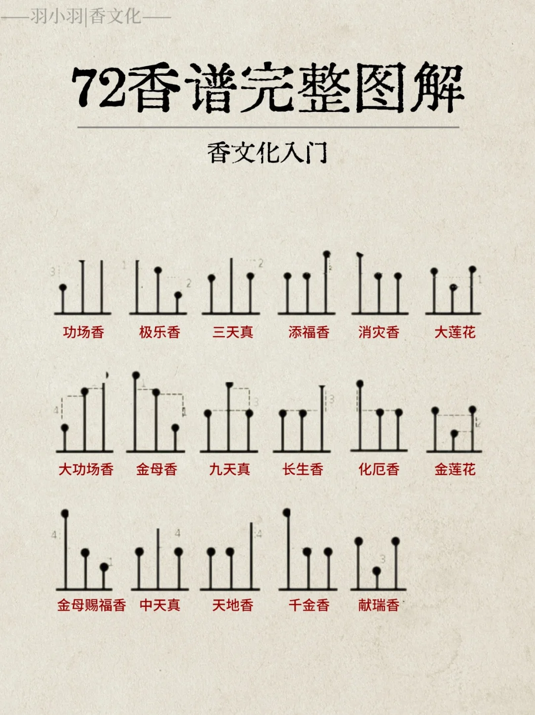 实用香文化｜这份72香谱完整图解值得收藏