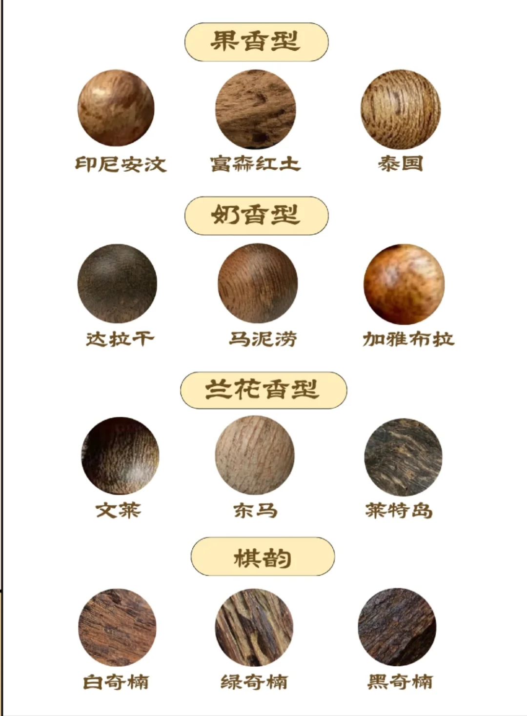 一篇看懂沉香味道类型！