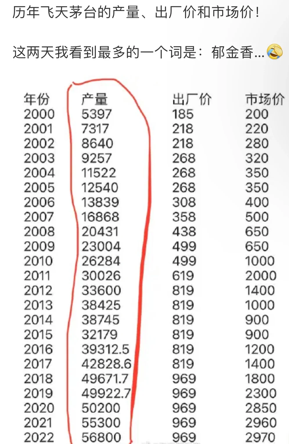 茅台历年产量，出厂价，市场价