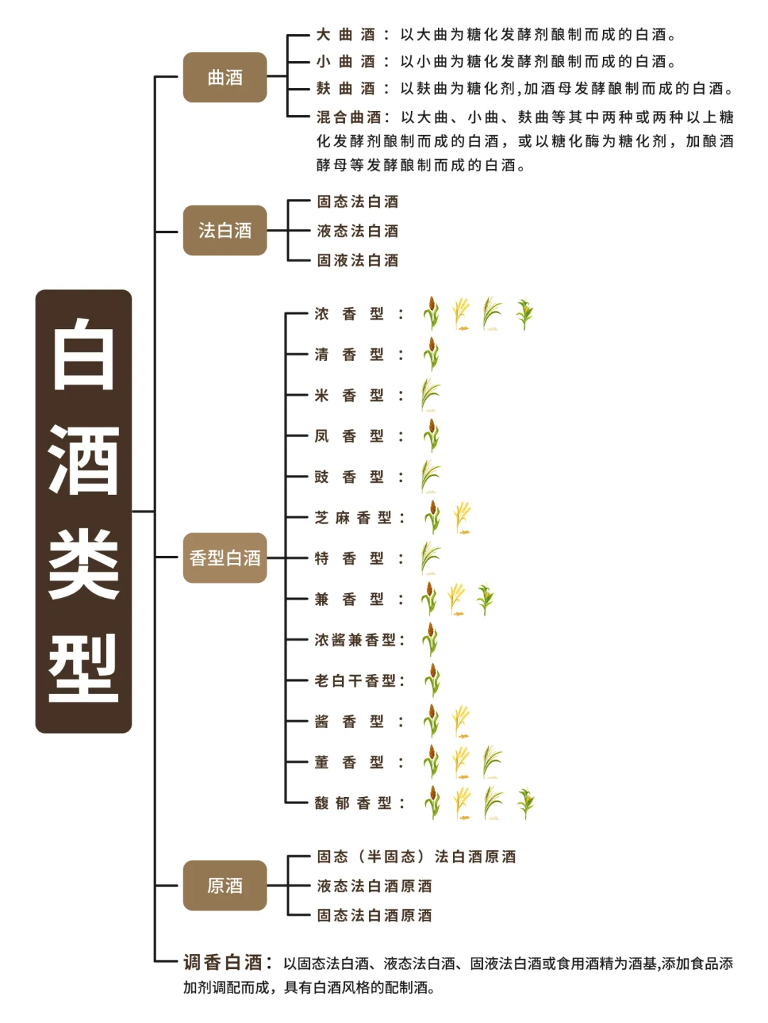 白酒入门知识篇:白酒基础分类