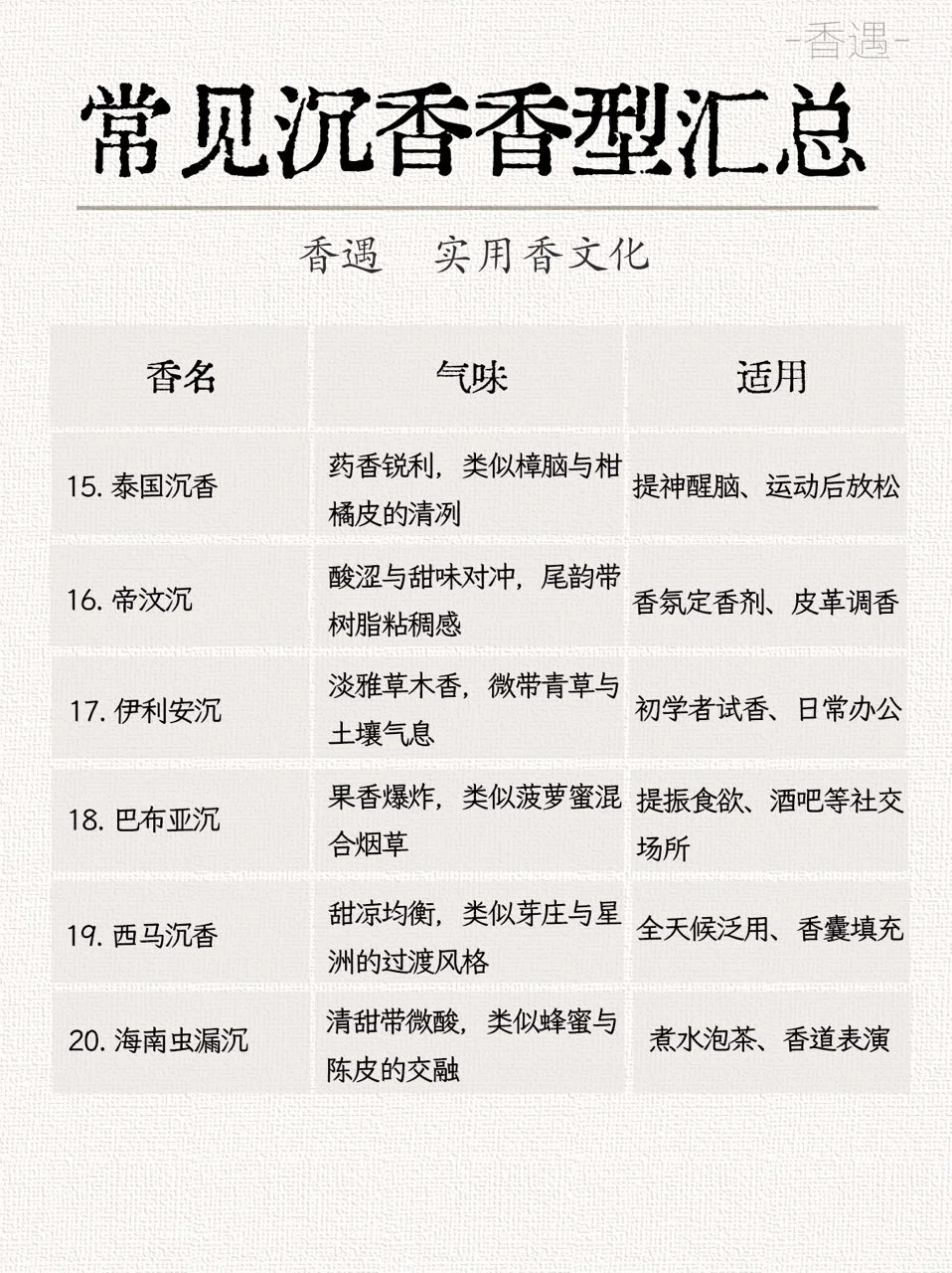 20种常见沉香的香型汇总