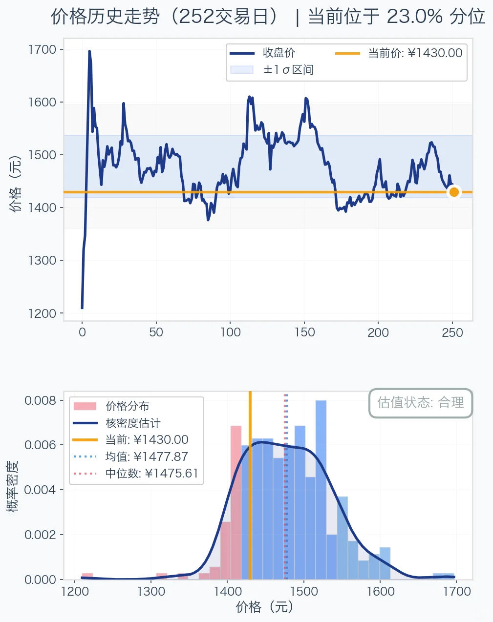 大专生单押茅台第20天 距法拉利差327.2万