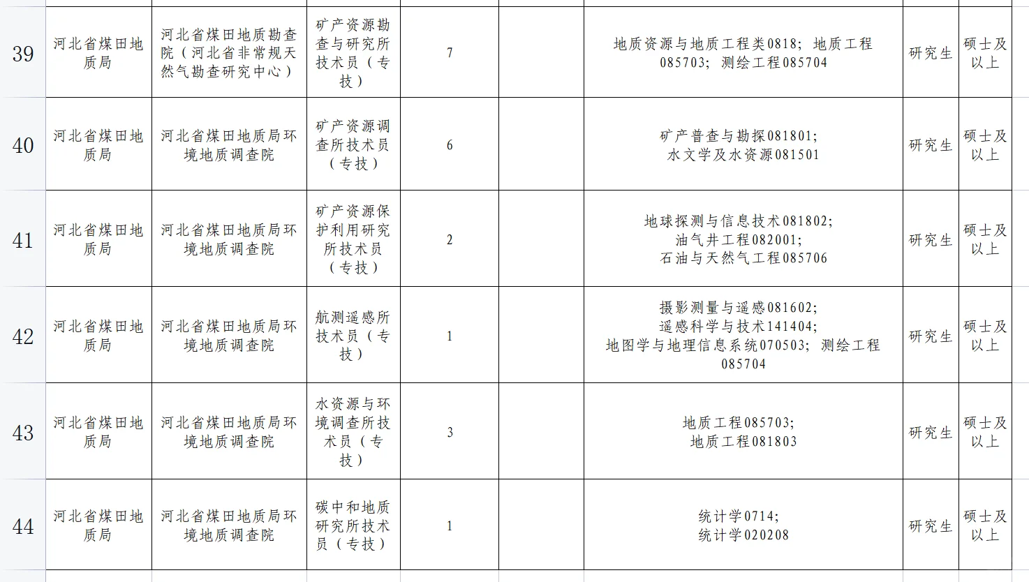 河北省煤田地质局招聘88人