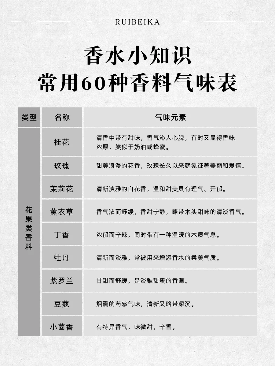 终于把香料的气味说明白了?