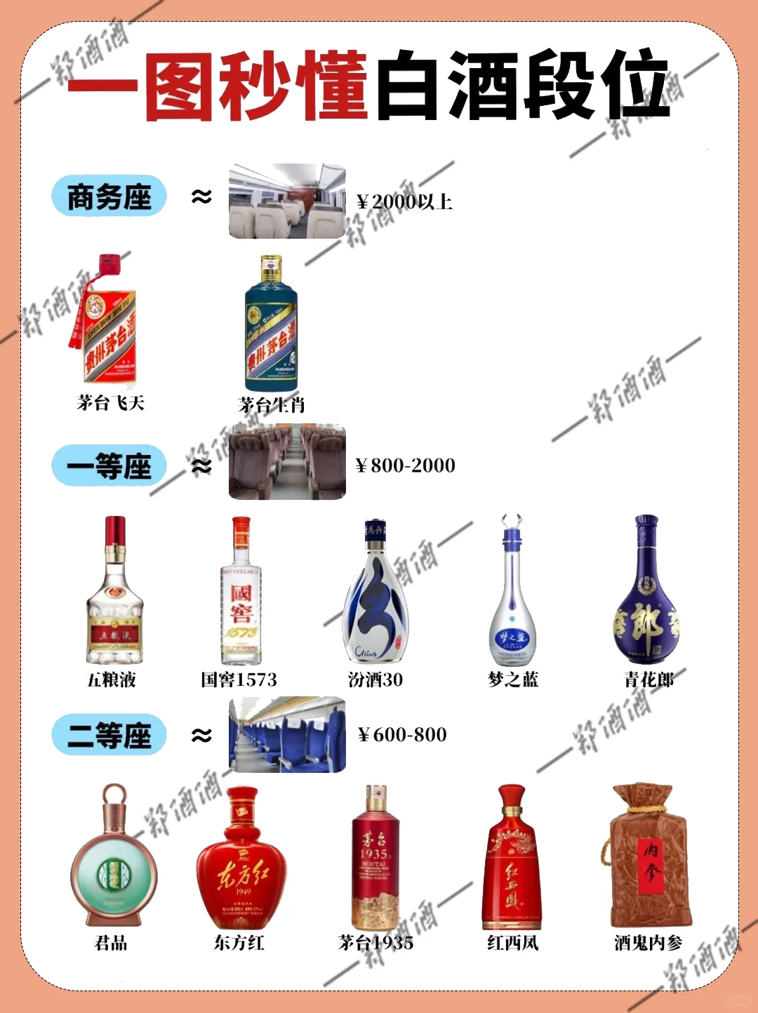 一图读懂白酒段位-动车版