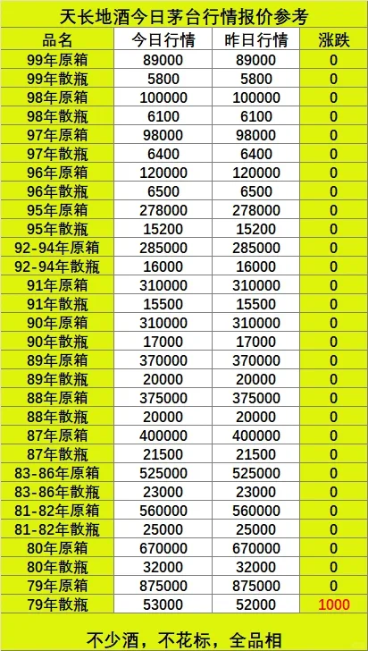 家里藏酒升值了？1979-2020年老酒市场行情！