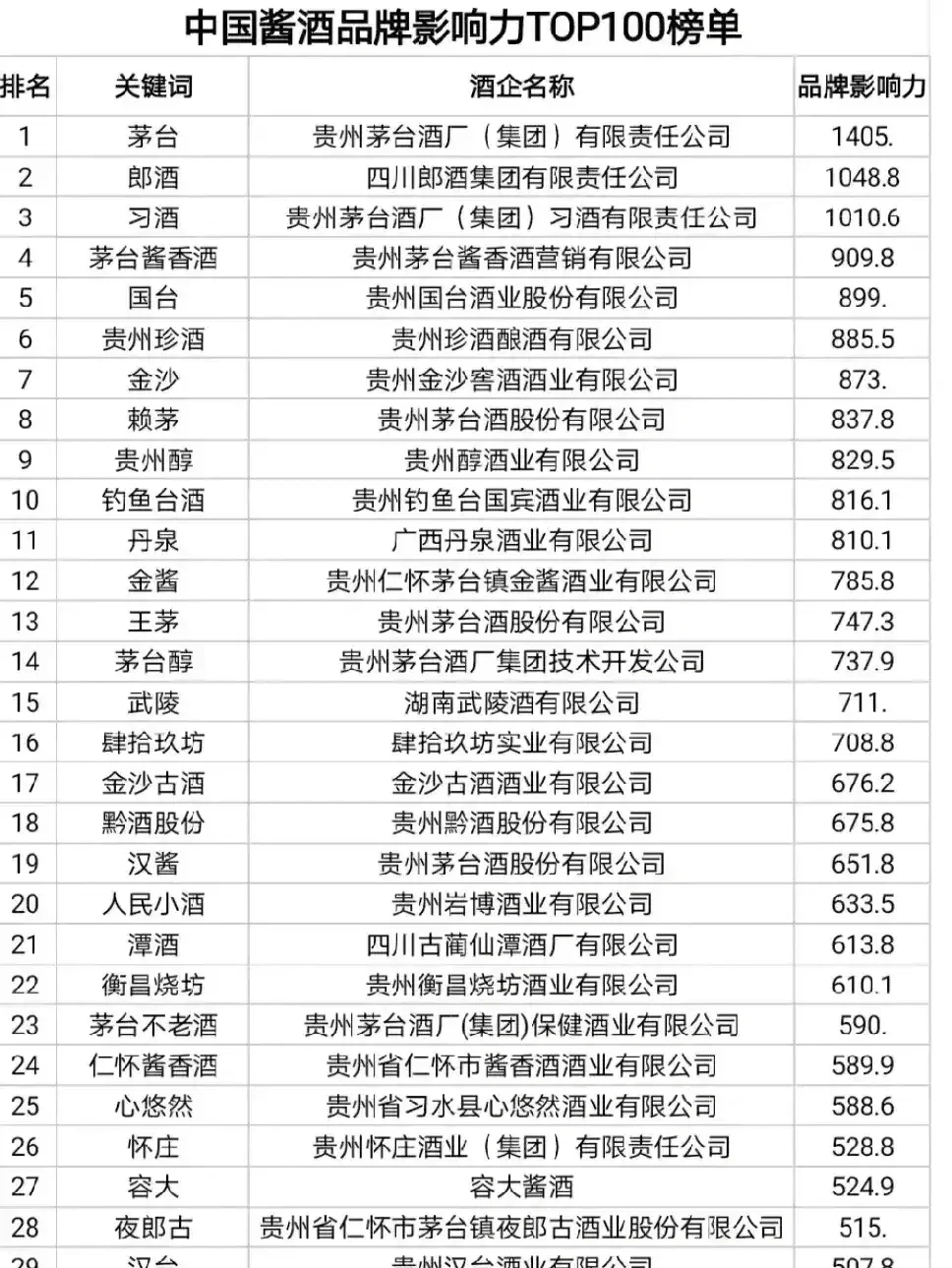 中国酱酒品牌100强名单