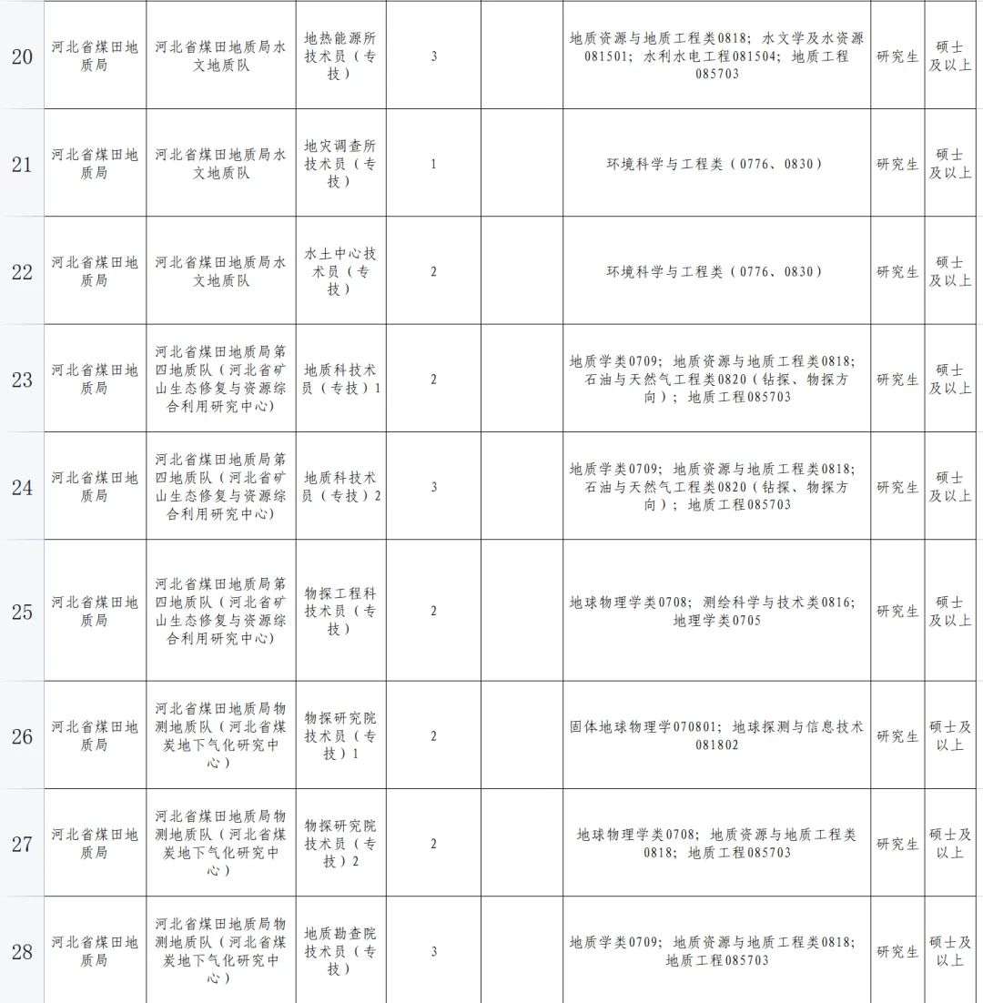 河北省煤田地质局招聘88人
