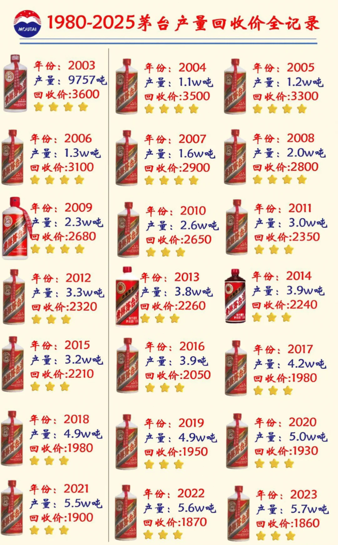 看看茅台这些年涨价了多少？