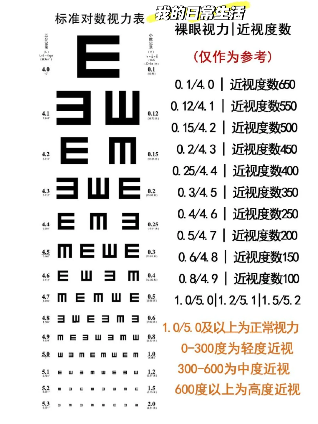 一张图教会看近视度数！！